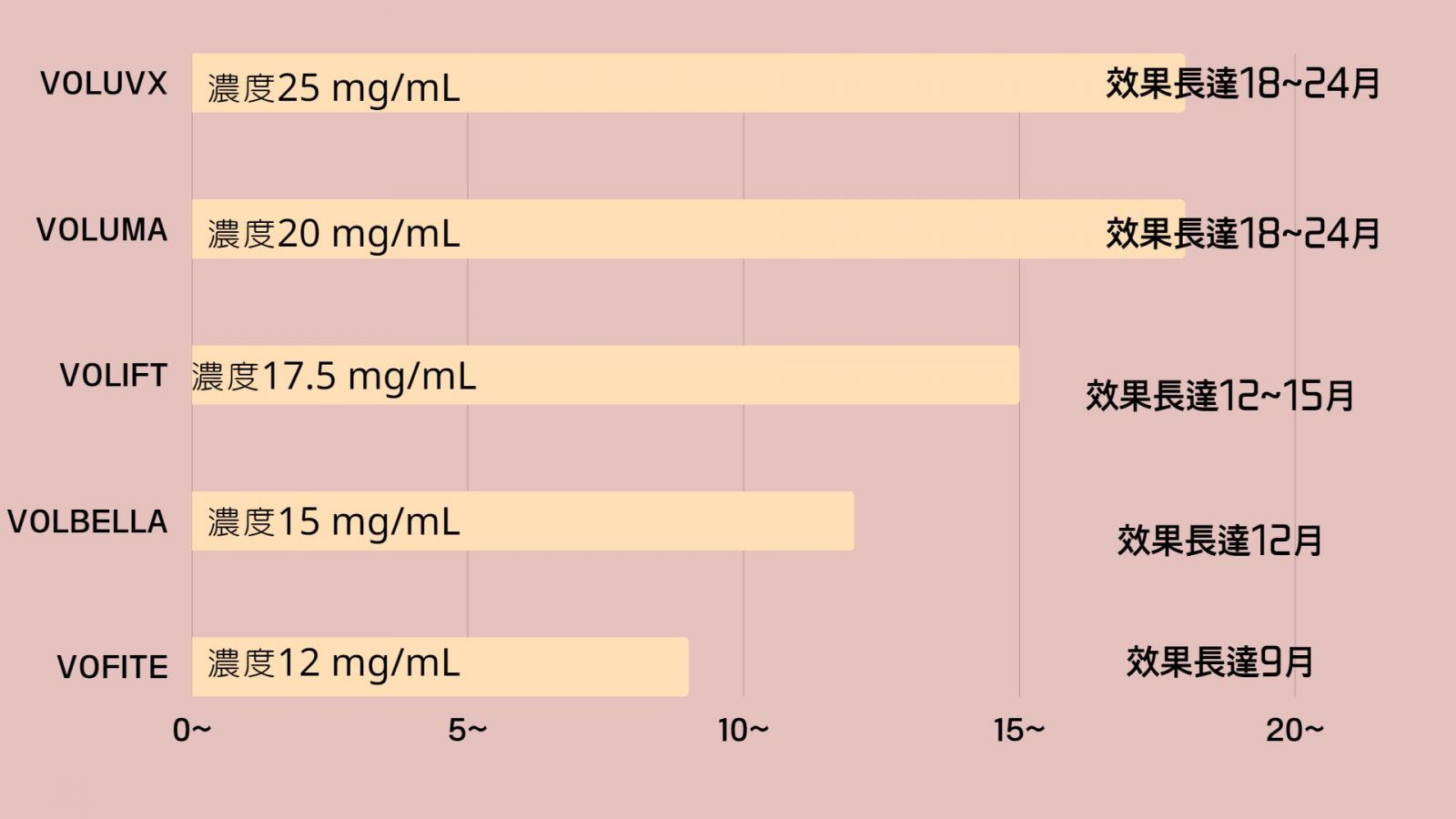 維持時效與玻尿酸濃度